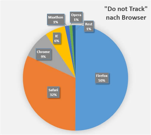 DNT Verteilung (nach Browser)